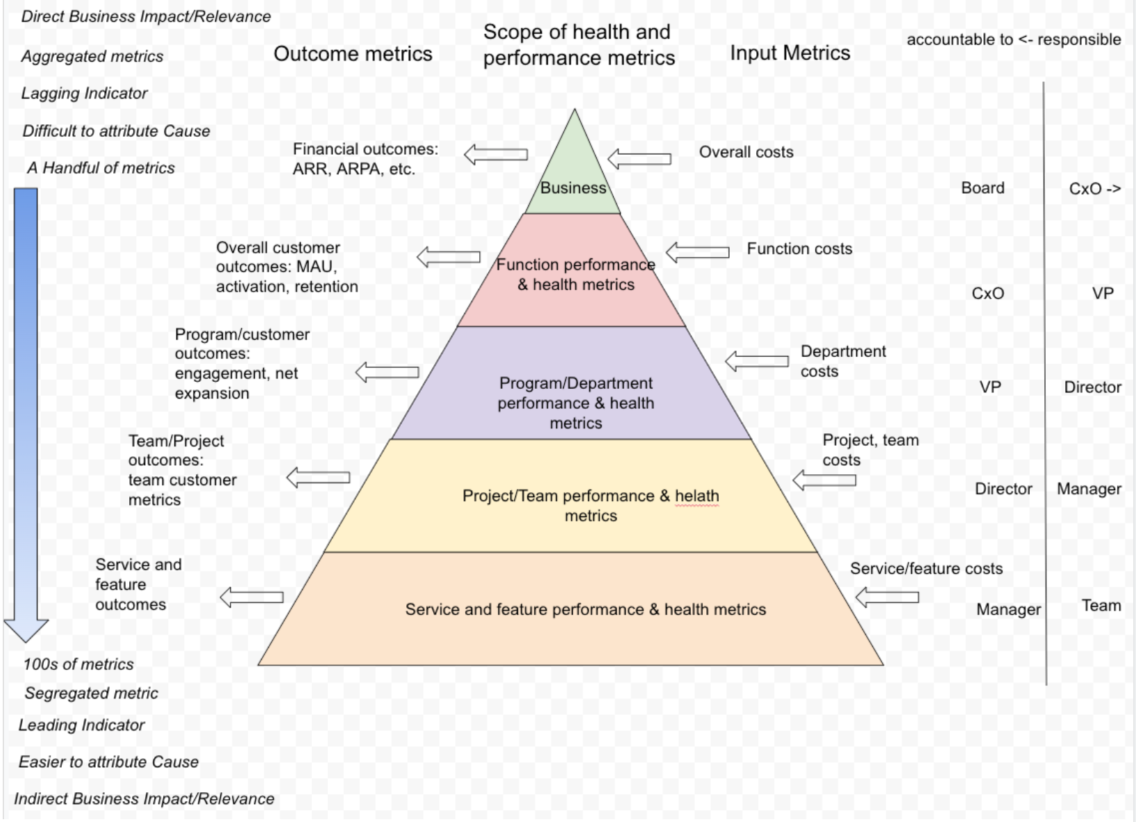 A pyramid breaking down the metrics levels described in the sections below