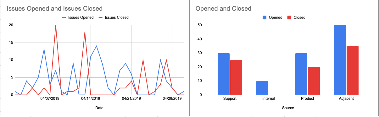 Graphs showing issues opened and issues closed; one has data of opened and closed issues over time; the other has data about the categories of issues (support, internal, product, and adjacent).